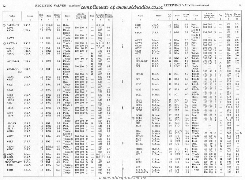 6AUH-6F6G Tube Data