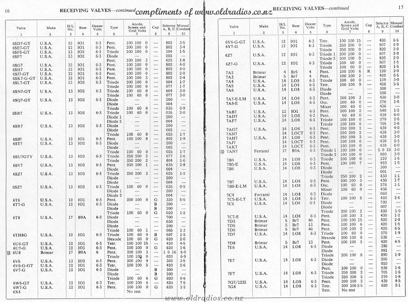 6SD7-7G8 Tube Data
